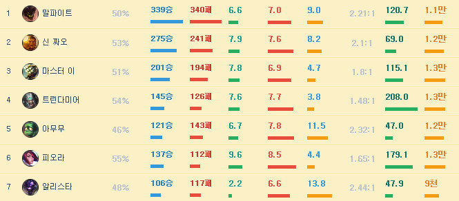 [LOL] 한국에서 가장 많은 솔로랭크 게임을 한 유저는 누구일까? | 인스티즈
