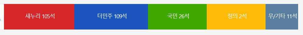 109 : 105 정당별 의석수 | 인스티즈