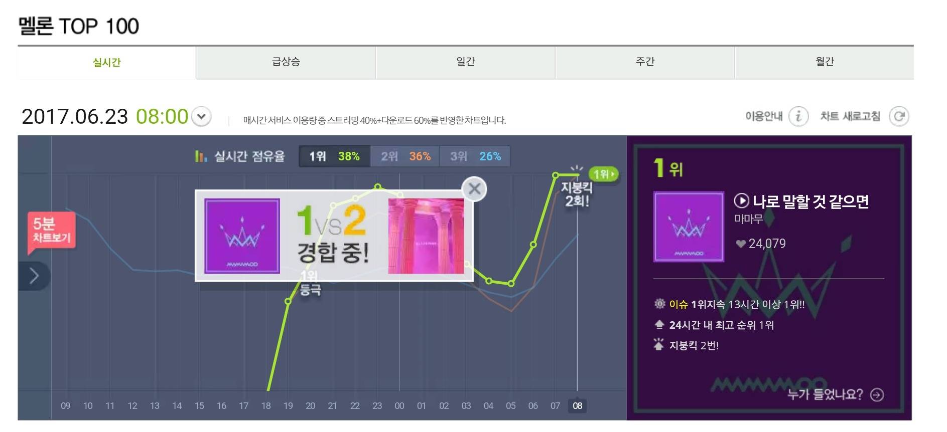 처음 보는거 같은 2팀의 동시 멜론 지붕킥(마마무,블랙핑크) | 인스티즈