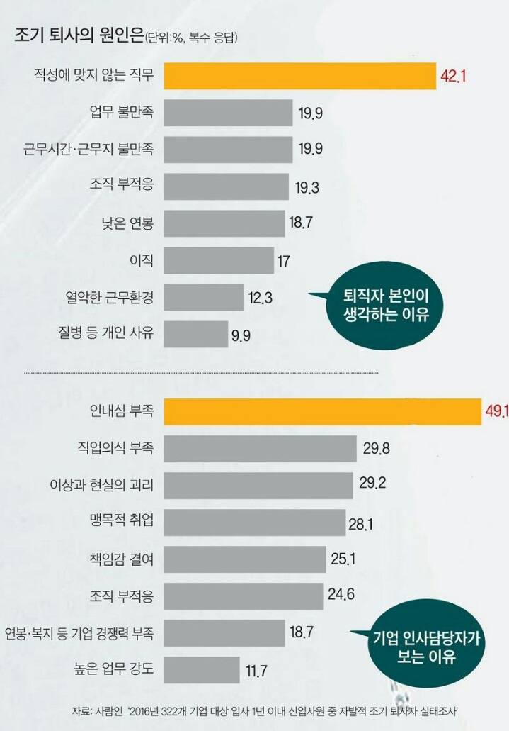 퇴사이유에 대한 생각의 차이 | 인스티즈
