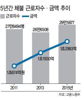 대한민국 임금체불 | 인스티즈