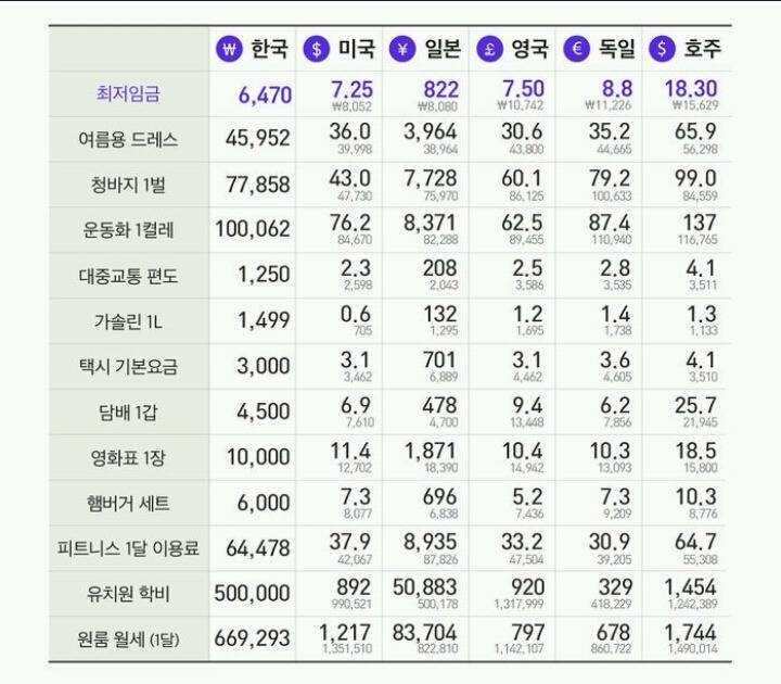 해외 물가와 우리나라 물가 비교하기!! | 인스티즈