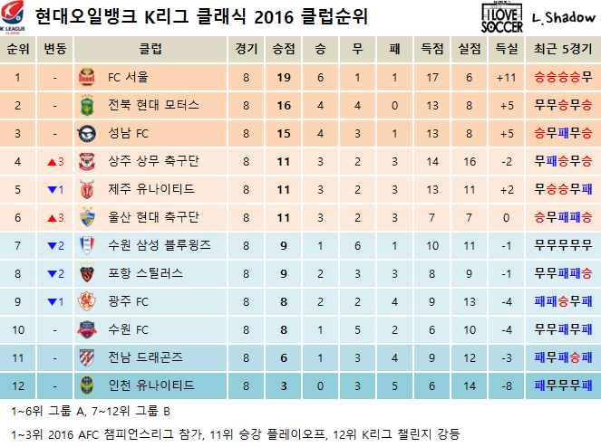 2016 K리그 클래식 & 챌린지 클럽순위 및 누적관중수 (5월 1일) | 인스티즈