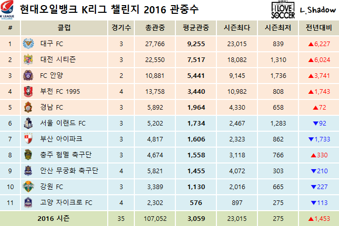 2016 K리그 클래식 & 챌린지 클럽순위 및 누적관중수 (5월 1일) | 인스티즈