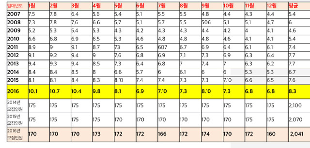 2016 카투사 경쟁률.jpg | 인스티즈