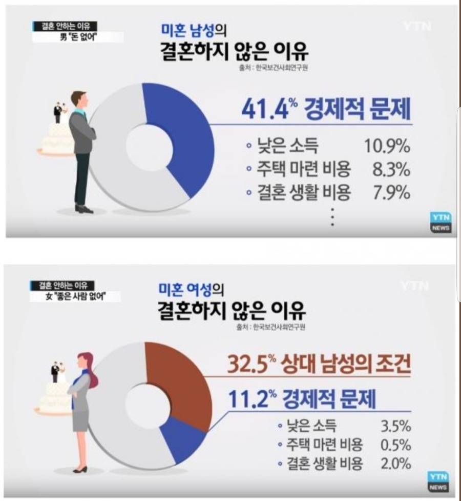 남녀의 결혼하지 않은 이유 | 인스티즈