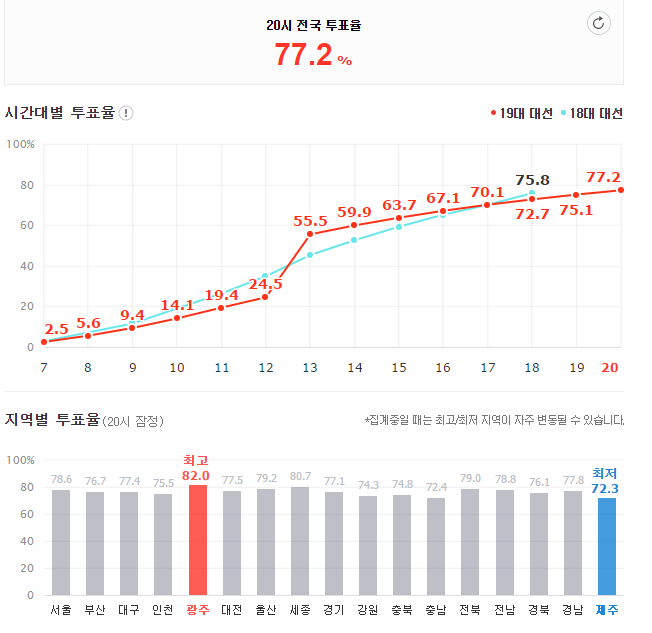 최종투표율 77.2% | 인스티즈