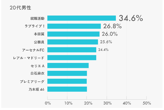 일본 2,30대 남성들의 주요 관심사 | 인스티즈