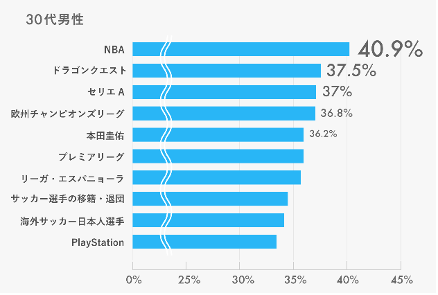 일본 2,30대 남성들의 주요 관심사 | 인스티즈