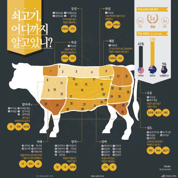 소고기 어디까지 알고있니?? | 인스티즈