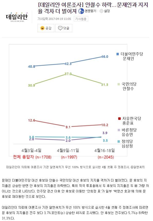 [데일리안여론조사] 안철수 하락...문재인과 지지율 격차 더 벌어져 | 인스티즈