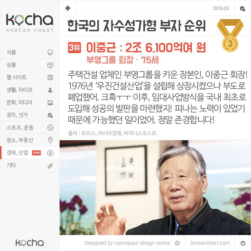 대한민국 자수성가형 부자 순위 (2016.3) | 인스티즈