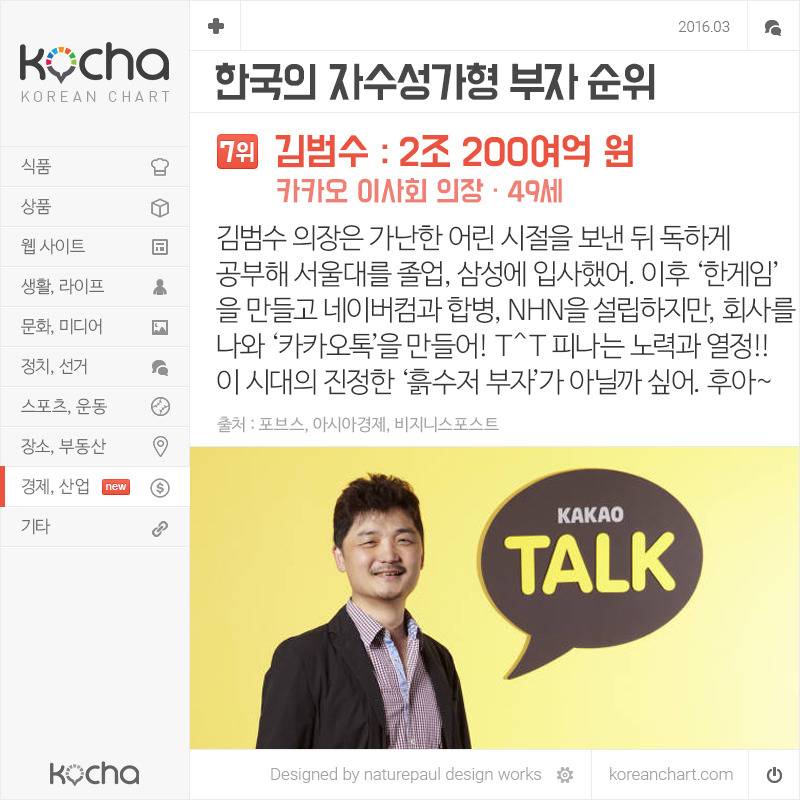 대한민국 자수성가형 부자 순위 (2016.3) | 인스티즈