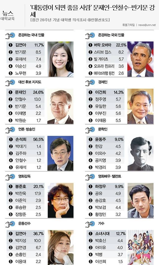2016 대학생이 선호하는 분야별 인물 | 인스티즈