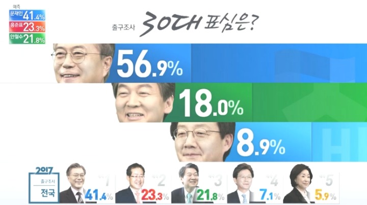 대선 출구조사 예측 세대별 득표율.jpg | 인스티즈