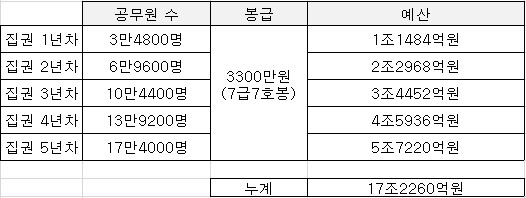 [팩트체크] 유승민 대신 文캠프 정책본부장에게 물었다.."공무원 17만개 재원은?" | 인스티즈