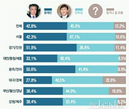 문재인-안희정 양자대결 조사??? | 인스티즈
