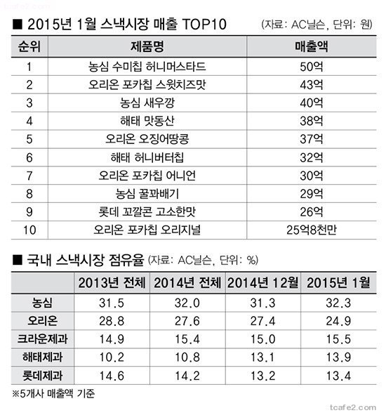 국내과자 매출 TOP10 | 인스티즈