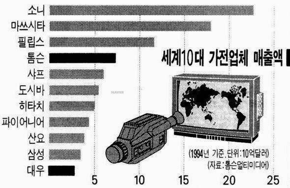 1994년 세계 10대 가전 업체 | 인스티즈