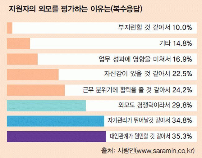 지원자의 외모를 평가하는 이유 | 인스티즈
