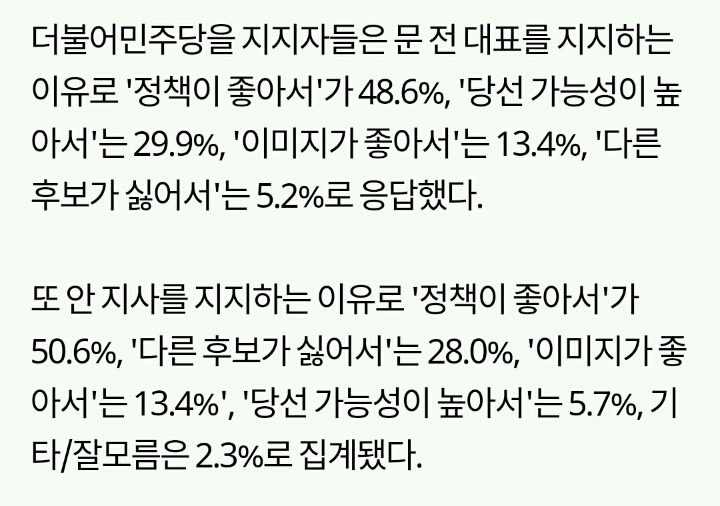 문재인-안희정 양자대결 조사??? | 인스티즈