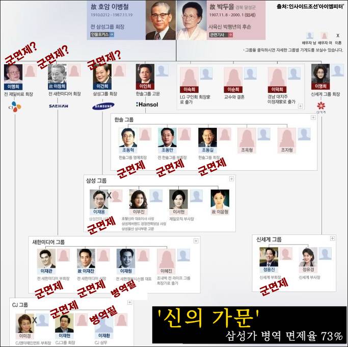 신의가문 삼성가 병역면제율 .jpg | 인스티즈