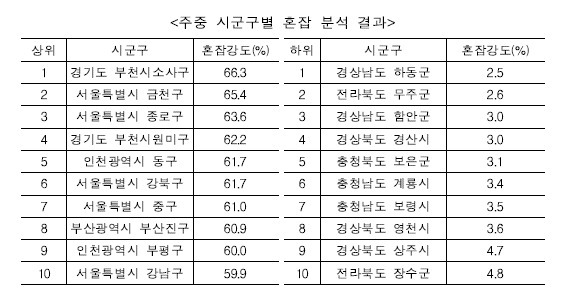 전국에서 가장 차가 많이 막히는 지역 Top10 | 인스티즈