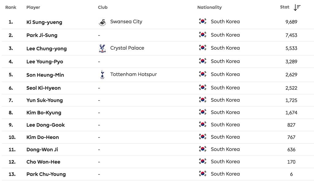 역대 한국인 프리미어리거들의 기록 | 인스티즈