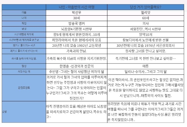 잘만들었다 찬양받았지만 표절의혹받은 드라마 나인 | 인스티즈