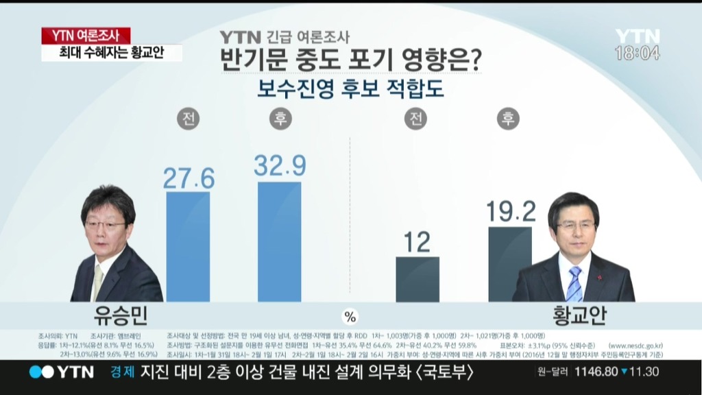 YTN-엠브레인 대선주자 긴급 여론조사 | 인스티즈