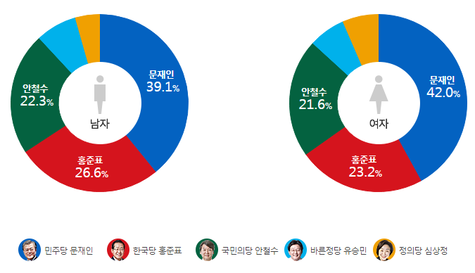 문재인이 여자들때문에 대통령 됐다는게 어이 없는 이유.jpg | 인스티즈