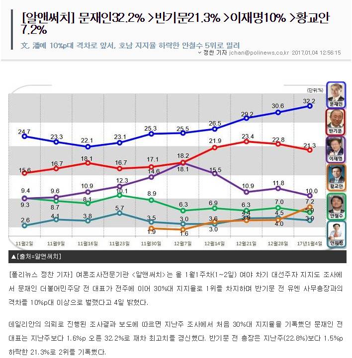[알앤써치] 문재인32.2％ 반기문21.3％ 이재명10％ 황교안7.2％ | 인스티즈