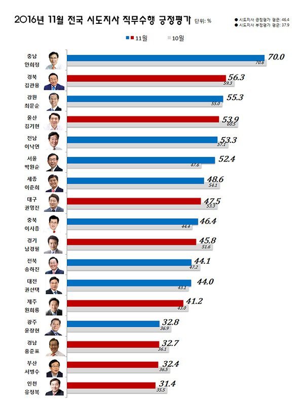 2016년 11월 전국 시도지사 직무수행 긍정평가율.jpg | 인스티즈