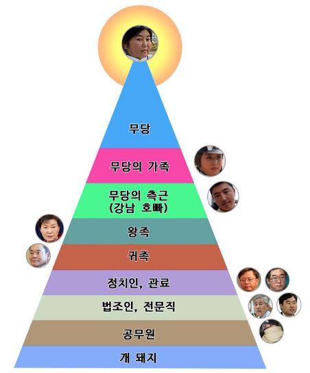 헬조선...아니 샤먼조선의 계급도 | 인스티즈