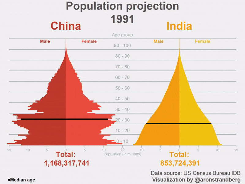 중국과 인도의 인구변화 예상 | 인스티즈