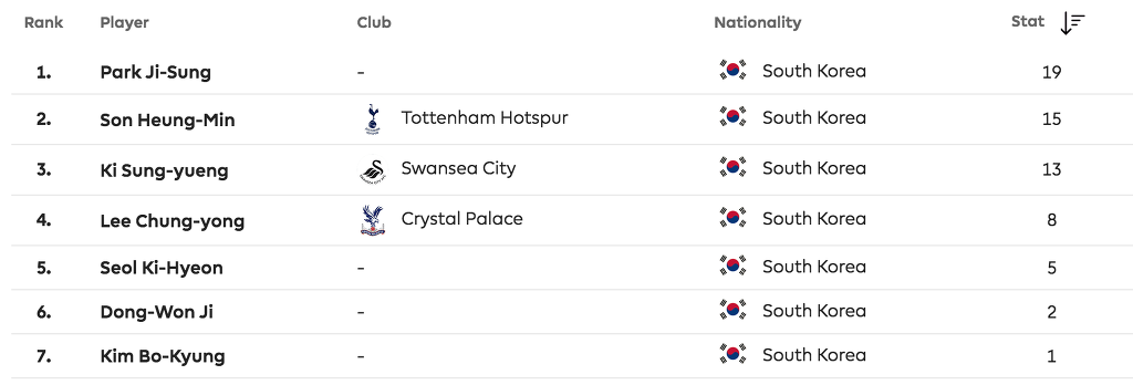 역대 한국인 프리미어리거들의 기록 | 인스티즈