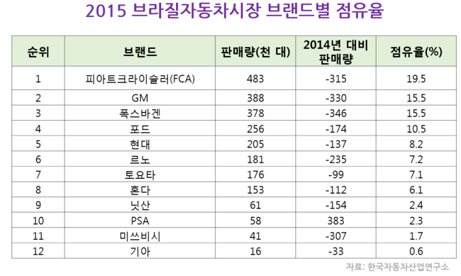 2015년 브라질 자동차 시장 점유율 | 인스티즈