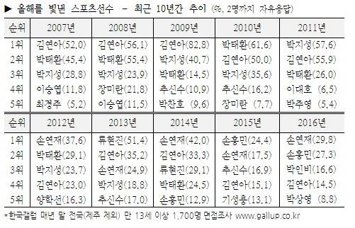 갤럽 10년 연속 TOP5.jpg | 인스티즈