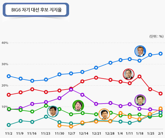 황교안 최초 3위 등극...문재인 6주 연속 30%대 선두 | 인스티즈