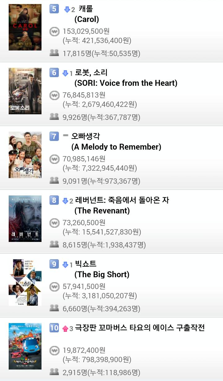 2월6일 박스오피스(검사외전 250만돌파) | 인스티즈