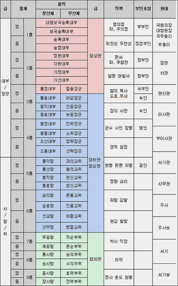 조선시대 품계.jpg | 인스티즈
