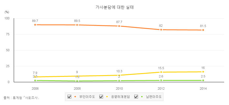 남녀평등시대에 결혼하면 독박가사라니... 주위에 그런 남자 없는데 일반화하지 마시죠.jpg | 인스티즈