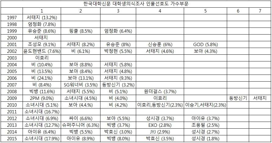 1997년~2015년 대학생이 선호하는 가수.jpg | 인스티즈