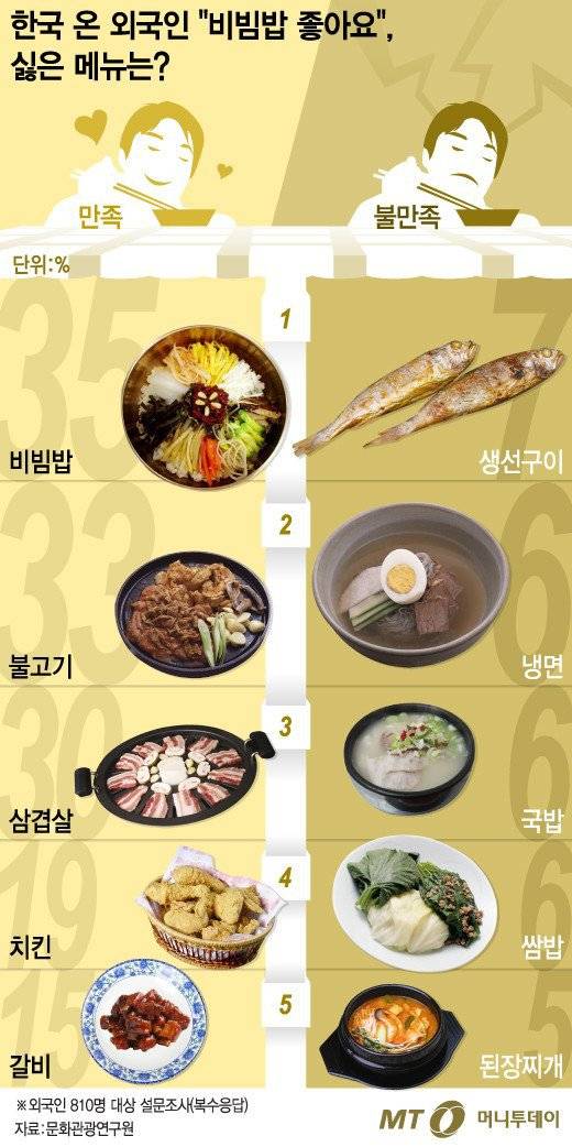 한국 여행온 외국인이 좋아하고 싫어하는 메뉴 Top 5 | 인스티즈