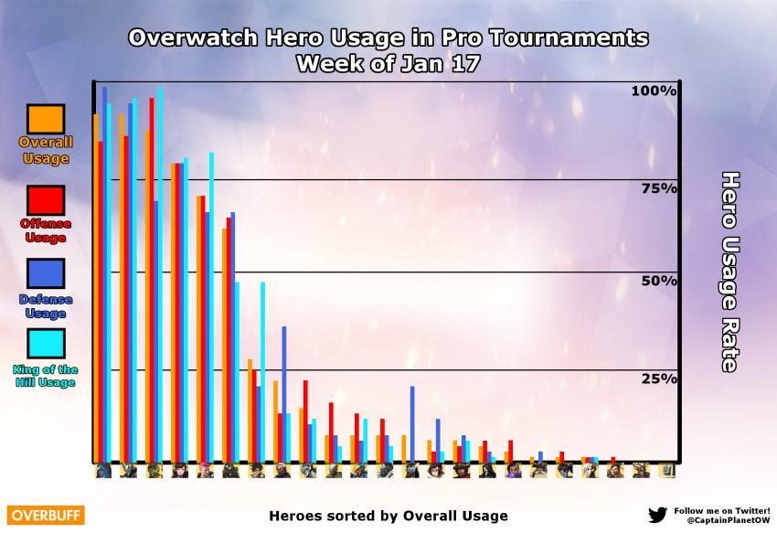 오버워치 1월 넷째주 최신 영웅 픽률 | 인스티즈