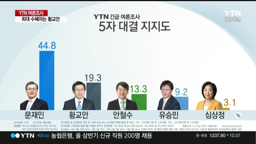 YTN-엠브레인 대선주자 긴급 여론조사 | 인스티즈