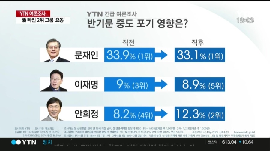 YTN-엠브레인 대선주자 긴급 여론조사 | 인스티즈