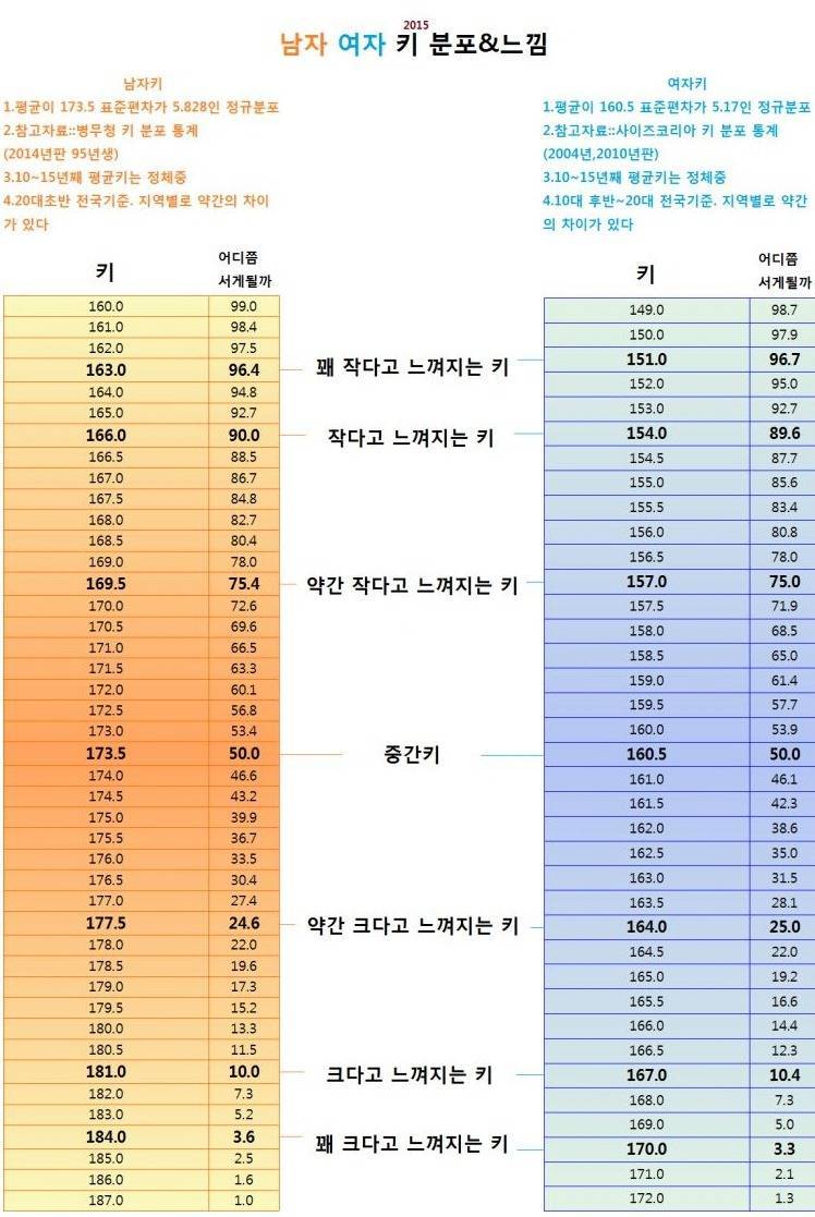 남자 여자 키 분포&느낌 | 인스티즈