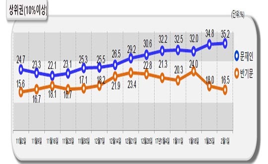 황교안 최초 3위 등극...문재인 6주 연속 30%대 선두 | 인스티즈
