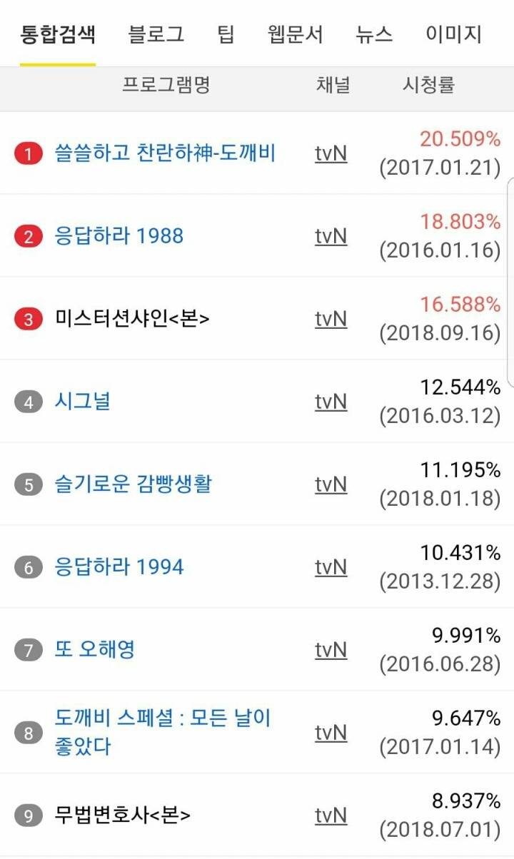채널 Tvn 역대 드라마 시청률 순위 인스티즈 Instiz 인티포털